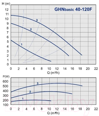 Циркуляционный насос IMP PUMPS GHNMbasic II 40-120 F