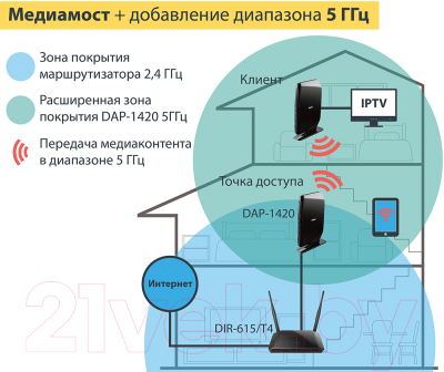 Беспроводная точка доступа D-Link DAP-1420/RU