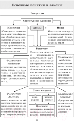 Учебное пособие Попурри Химия. Весь школьный курс в таблицах (Врублевский А. И.)