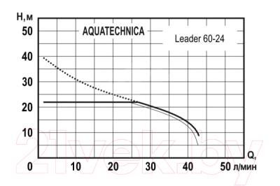 Насосная станция AquaTechnica Leader 60-24 / 1405203