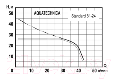 Насосная станция AquaTechnica Standard 81-24 / 1405210