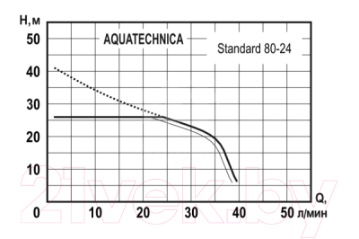 Насосная станция AquaTechnica Standard 80-24 / 1405209