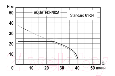 Насосная станция AquaTechnica Standard 61-24 / 1405208
