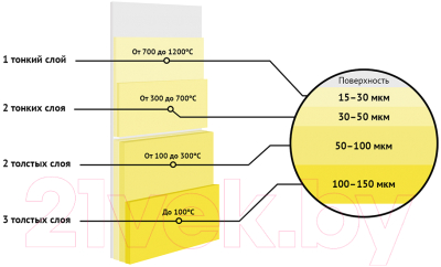 Эмаль Elcon Термостойкая до 400C (800г, желтый)