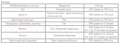 Инсектицид Фаско Табачная пыль Инта-Вир (3л)