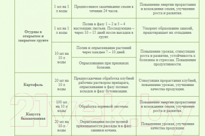 Удобрение Биохим Гидрогумин Универсальный (1л)