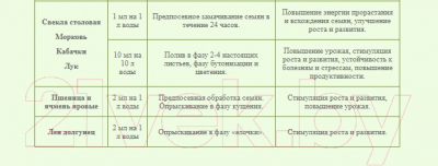 Удобрение Биохим Гидрогумин Универсальный (1л)