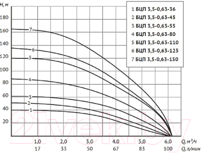 Скважинный насос Unipump БЦП 3.5-0.63-45 / 31562 (20м)