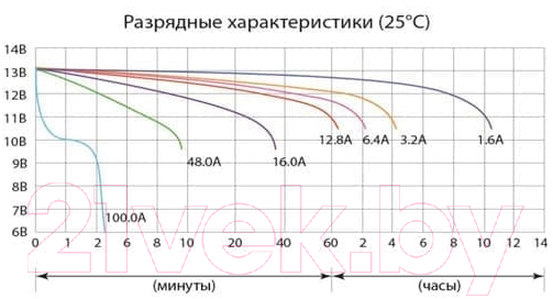 Мотоаккумулятор DELTA AGM СТ 1216.1 YTX16-BS / YB16B-A (16 А/ч) — фото 2