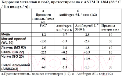 Теплоноситель для систем отопления Clariant Antifrogen L (концентрат)