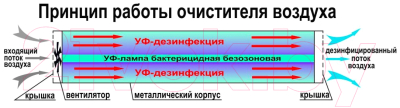 Рециркулятор бактерицидный Интеграл Ультрафиолетовый ОРБ-45/230