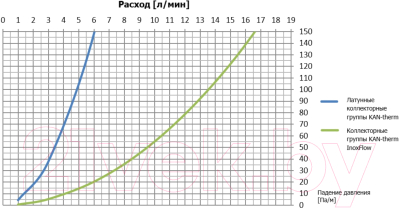 Коллекторная группа отопления KAN-therm InoxFlow серия UFN 6 отводов / 1316157059