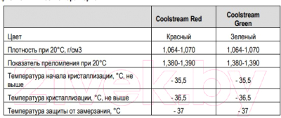 Антифриз CoolStream CS-010913-RD (9кг, красный)