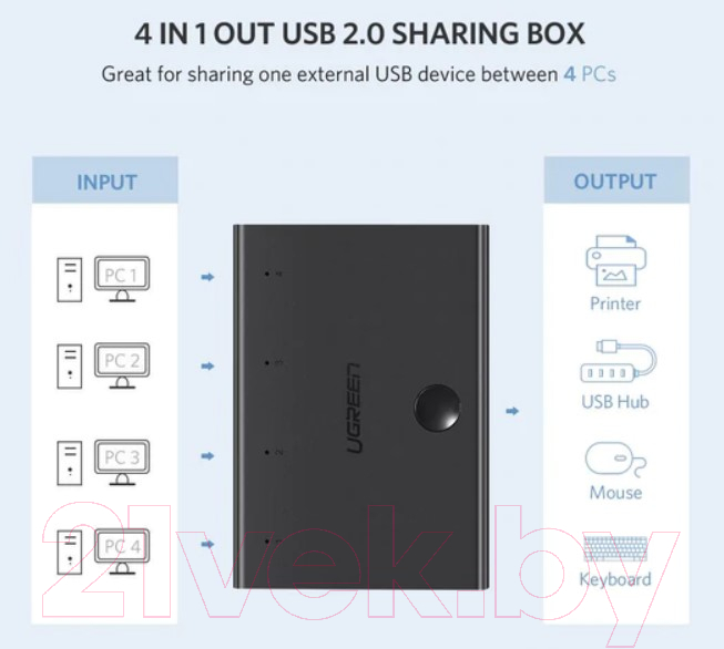 Сплиттер Ugreen USB 2.0 Sharing Switch 4x1 / 30346 (черный)