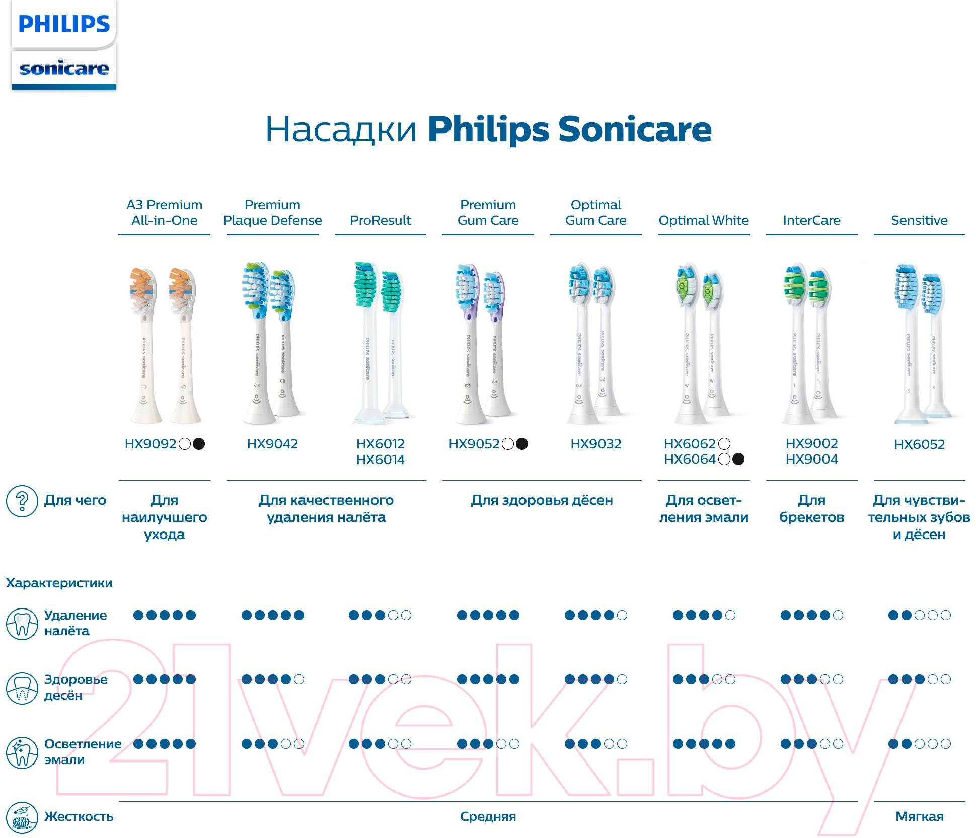 Набор насадок для зубной щетки Philips HX9092/10