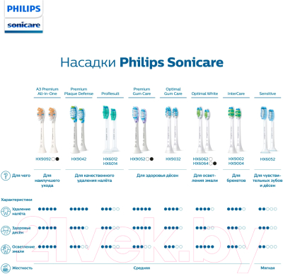 Набор насадок для зубной щетки Philips HX9092/11