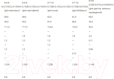 Удобрение Гомельхимторг Жидкое для капусты и кукурузы 8-4-9-0.15(B)-0.15(Zn)-0.01 (Mo)