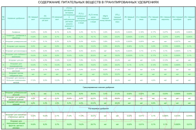 Изображение товара Удобрение Florovit Универсальное осеннее (3кг, мешок)