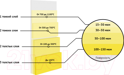 Эмаль Elcon Термостойкая 700C (520мл, золото) - Рекомендуемая толщина покрытия