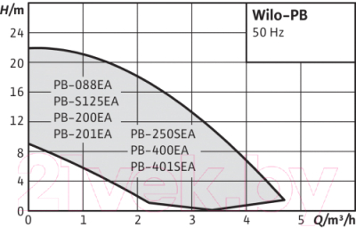Циркуляционный насос Wilo PB-088EA (3059251)