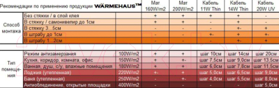 Теплый пол электрический Warmehaus 200w-12.0/2400w