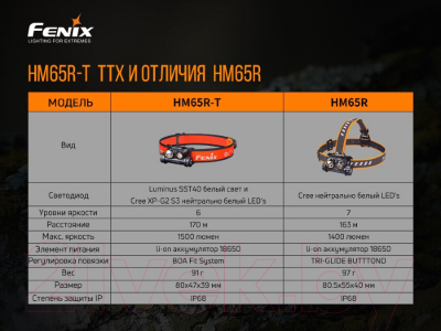 Фонарь Fenix Light HM65R-T (черный)