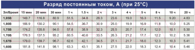 Аккумуляторная батарея IPPON IP12-100