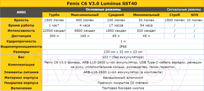 Фонарь Fenix Light C6 V3.0 Led / C06V30