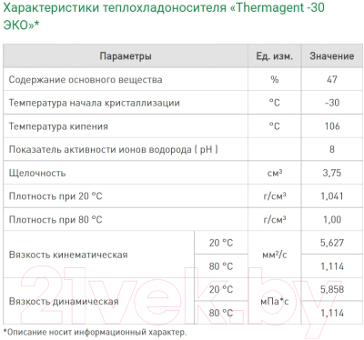 Теплоноситель для систем отопления Thermagent -30°C ЭКО (10л, зеленый)