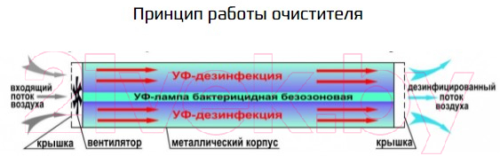 Рециркулятор бактерицидный Интеграл Ультрафиолетовый ОРБ-45/230 (со счетчиком)