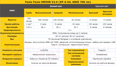 Фонарь Fenix Light HM50RV20