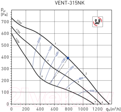 Вентилятор радиальный Soler&Palau VENT-315NK / 5145887900