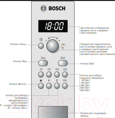 Микроволновая печь Bosch HMT84M461R - схема панели управления