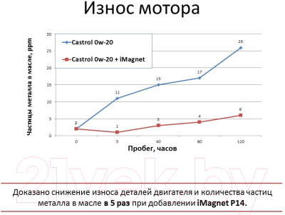 Присадка VMPAUTO iMagnet P14 / 8302 (85г)