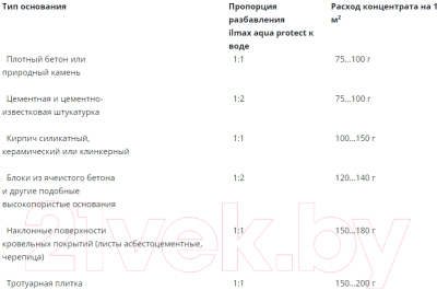 Грунтовка ilmax Aqua Protect концентрат 1:2 (5кг)