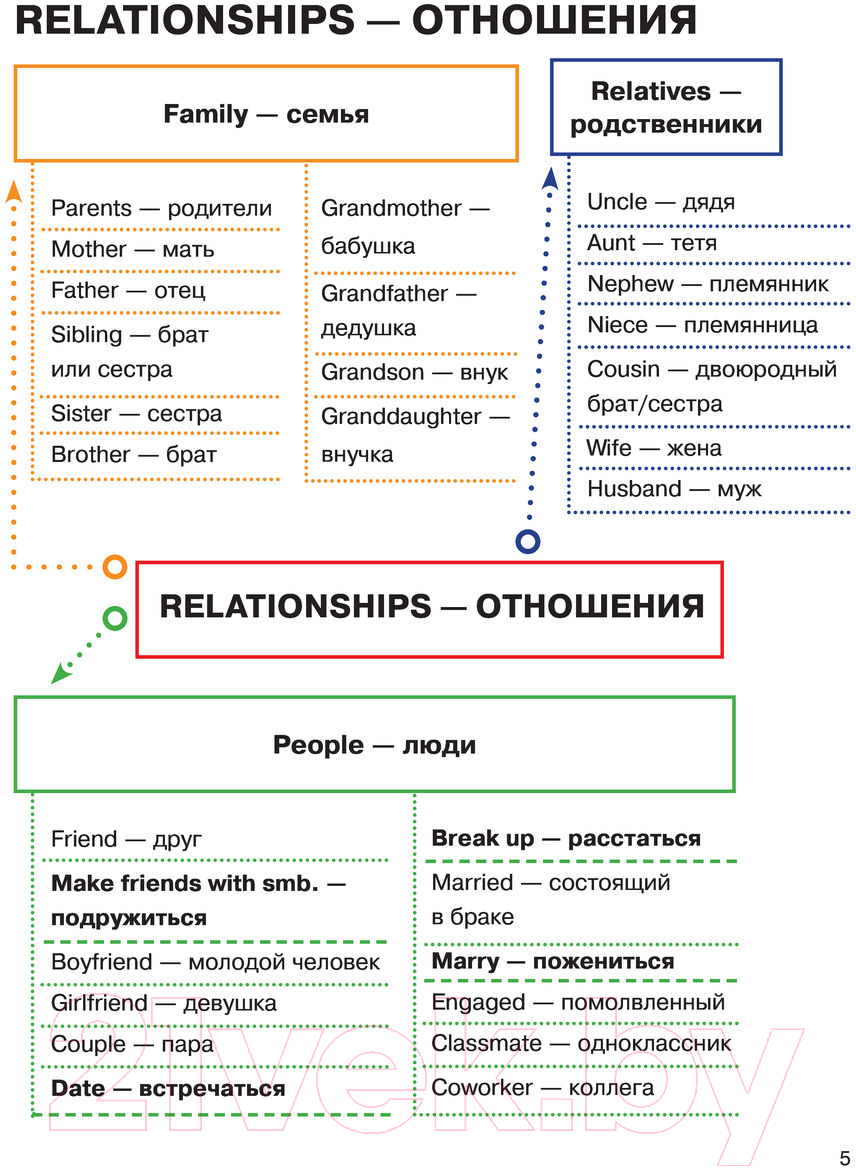 Учебное пособие АСТ Английский в схемах-паутинках. Уровни А1-А2 (Лихтман Р.) — фото 6