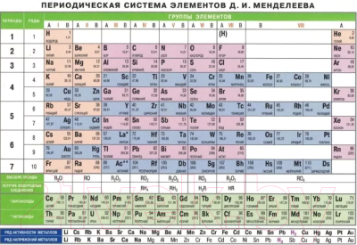 Наглядное пособие Айрис-пресс Периодическая система элементов Д.И. Менделеева