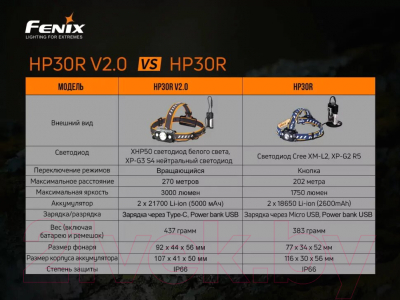 Фонарь Fenix Light HP30R V2.0/ HP30RV20 (черный)