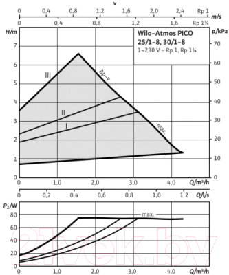 Циркуляционный насос Wilo Atmos Pico 30/1-8