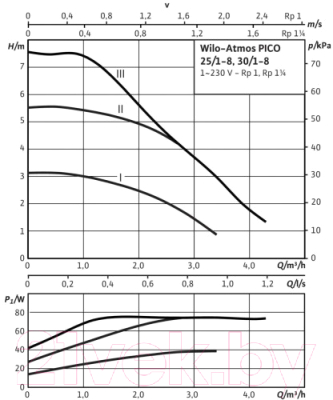 Циркуляционный насос Wilo Atmos Pico 30/1-8