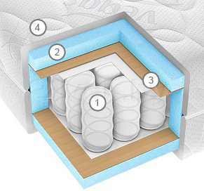 Матрас Vegas Эконом (130x190) - структура матраса