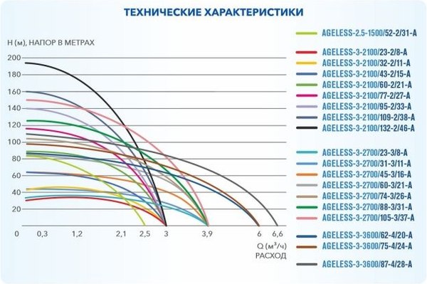 Скважинный насос A&P Ageless 3-2700/31-3/11-A / AP01A10