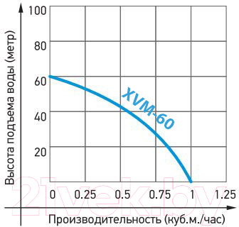 Скважинный насос Jemix XVM60 В/25