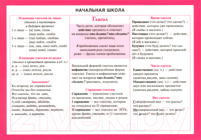 Изображение товара Наглядное пособие Попурри Начальная школа. Глагол