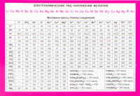 Наглядное пособие Попурри Электрохимический ряд напряжений металлов и их свойства - 