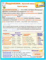

Наглядное пособие, Подсказки. Русский язык. 4 класс