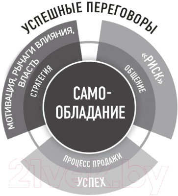 Книга Эксмо Всегда закрывай сделку! Стань мастером переговоров (Блаунт Д.)