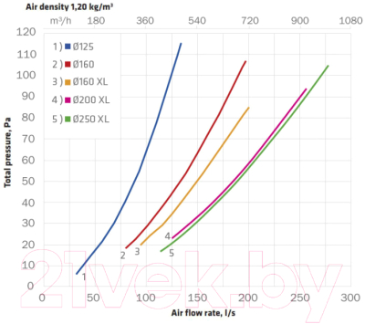 Выход вентиляционный на крышу Vilpe Flow 125/ИЗ/500 RR11 / 350046 (зеленый)