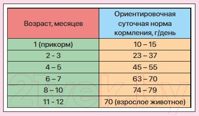 Сухой корм для кошек Zillii Kitten индейка с ягненком / 5658101