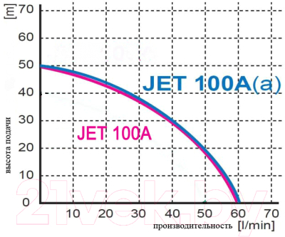 Поверхностный насос Omnigena JET-100A 1100/230В/50м (без бака)